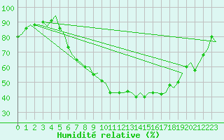 Courbe de l'humidit relative pour Volkel