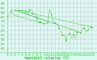 Courbe de l'humidit relative pour Oostende (Be)