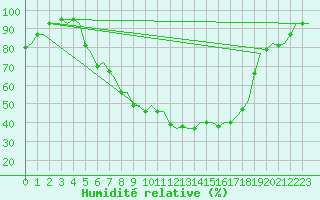 Courbe de l'humidit relative pour Billund Lufthavn