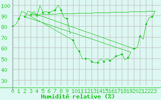 Courbe de l'humidit relative pour Madrid / Barajas (Esp)