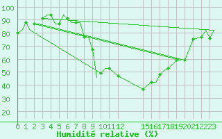 Courbe de l'humidit relative pour Annaba