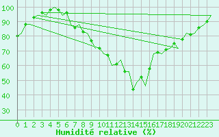 Courbe de l'humidit relative pour Schaffen (Be)