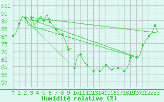 Courbe de l'humidit relative pour Dublin (Ir)