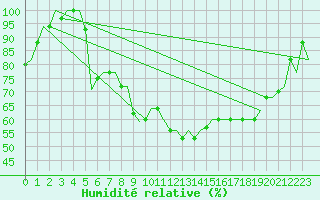 Courbe de l'humidit relative pour Milan (It)