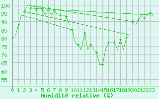 Courbe de l'humidit relative pour Santiago / Labacolla