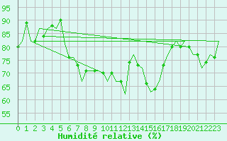 Courbe de l'humidit relative pour Alesund / Vigra