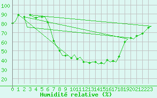 Courbe de l'humidit relative pour Neuburg / Donau