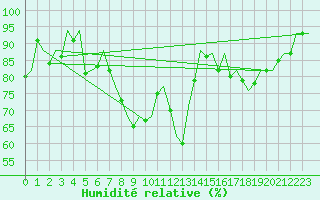Courbe de l'humidit relative pour Nuernberg