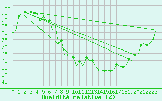 Courbe de l'humidit relative pour Luxembourg (Lux)