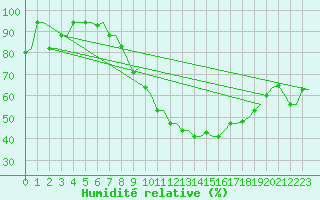 Courbe de l'humidit relative pour Ronchi Dei Legionari