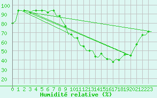 Courbe de l'humidit relative pour Fes-Sais
