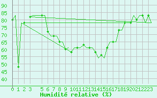 Courbe de l'humidit relative pour Bari / Palese Macchie