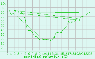 Courbe de l'humidit relative pour Adana / Sakirpasa