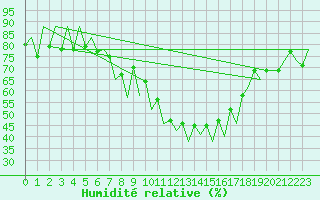 Courbe de l'humidit relative pour Lugano (Sw)