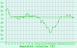 Courbe de l'humidit relative pour Melilla