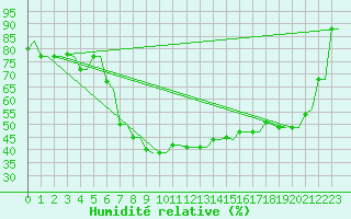 Courbe de l'humidit relative pour Kryvyi Rih