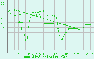 Courbe de l'humidit relative pour Kos Airport