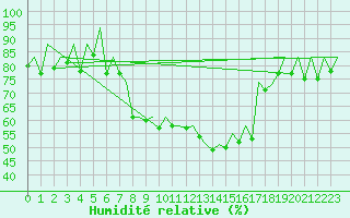 Courbe de l'humidit relative pour Hahn