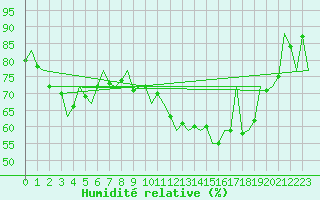 Courbe de l'humidit relative pour Platform P11-b Sea