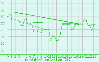 Courbe de l'humidit relative pour Palermo / Punta Raisi