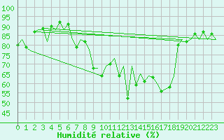 Courbe de l'humidit relative pour Santander / Parayas
