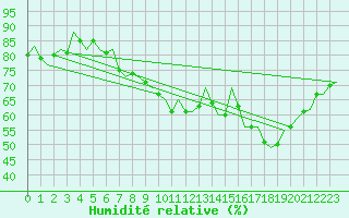 Courbe de l'humidit relative pour Luxembourg (Lux)