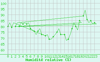 Courbe de l'humidit relative pour Vlieland