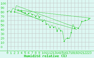 Courbe de l'humidit relative pour Logrono (Esp)