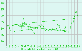 Courbe de l'humidit relative pour Platform P11-b Sea