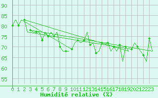 Courbe de l'humidit relative pour Platform Awg-1 Sea