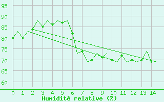 Courbe de l'humidit relative pour Murcia / San Javier