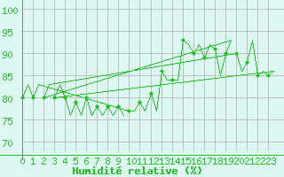 Courbe de l'humidit relative pour Vaasa