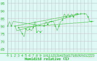 Courbe de l'humidit relative pour Platforme D15-fa-1 Sea