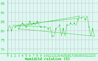 Courbe de l'humidit relative pour Platform F16-a Sea