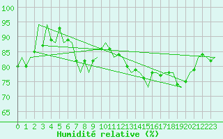 Courbe de l'humidit relative pour Aberdeen (UK)