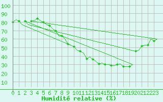 Courbe de l'humidit relative pour London / Heathrow (UK)