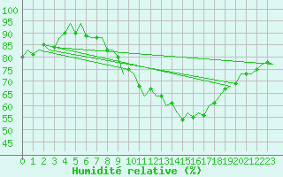 Courbe de l'humidit relative pour Buechel