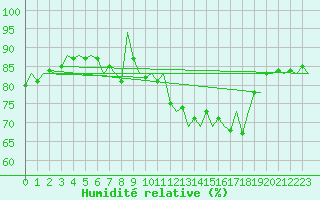 Courbe de l'humidit relative pour Beauvechain (Be)