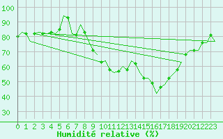 Courbe de l'humidit relative pour Luxembourg (Lux)