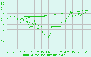 Courbe de l'humidit relative pour Palermo / Punta Raisi