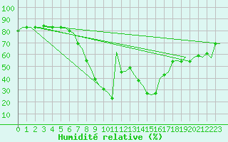 Courbe de l'humidit relative pour Cagliari / Elmas