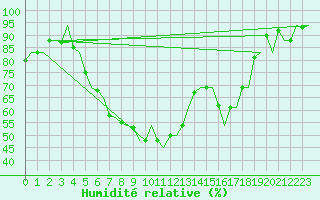 Courbe de l'humidit relative pour Lodz