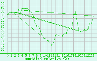Courbe de l'humidit relative pour Alghero