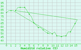 Courbe de l'humidit relative pour Mombasa