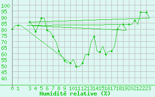 Courbe de l'humidit relative pour Cagliari / Elmas