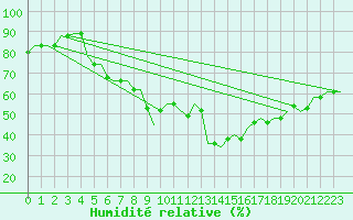 Courbe de l'humidit relative pour Istanbul / Ataturk