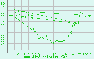 Courbe de l'humidit relative pour Baia Mare