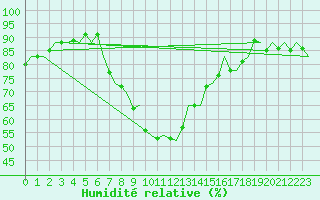 Courbe de l'humidit relative pour Pamplona (Esp)