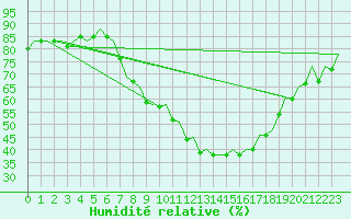Courbe de l'humidit relative pour Albacete / Los Llanos