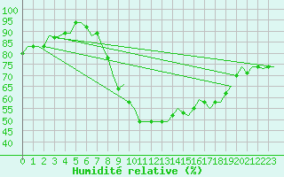 Courbe de l'humidit relative pour Tlemcen Zenata